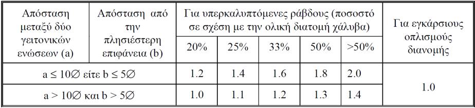 Σχήμα 5.3: Απόσταση των ράβδων οπλισμού στην περιοχή ένωσης (ΕΚΟΣ 2000, Σχήμα 17.2) Σύμφωνα με το παραπάνω (Σχήμα 5.