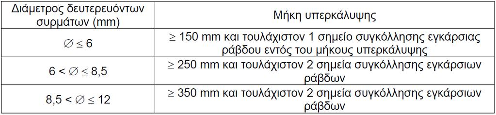 Πίνακας 5.11: Απαιτούμενο μήκος υπερκάλυψης για δευτερεύοντα σύρματα δομικών πλεγμάτων (ΕΝ 1992-1-1, Πίνακας 8.4) 5.2.5: ΑΓΚΥΡΩΣΗ ΟΠΛΙΣΜΩΝ ΔΙΑΤΜΗΣΗΣ Η αγκύρωση συνδετήρων και οπλισμών διάτμησης (Σχήμα 5.