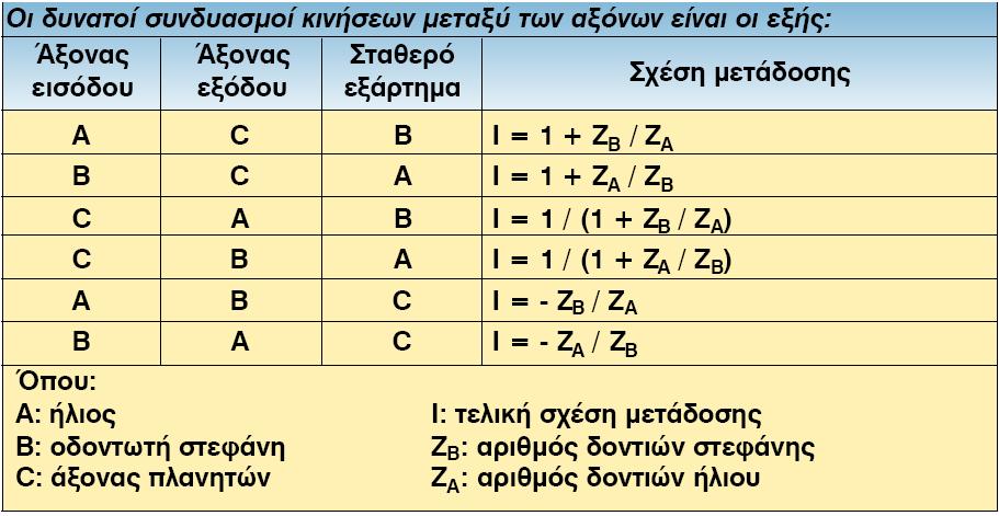 Για παράδειγμα αν ο άξονας των πλανητών είναι σταθερός και ο άξονας εισόδου της κίνησης είναι ο άξονας της στεφάνης, τότε ο άξονας του ήλιου θα περιστραφεί με αντίθετη φορά και με σχέση μετάδοσης