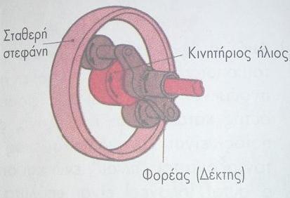 Μείωση στροφών με σταθερή τη στεφάνη. γ) Μείωση στροφών (με σταθερό τον ήλιο και κινητήρια την στεφάνη).