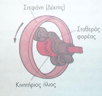 Κίνηση προς τα πίσω (αντίστροφη κίνησης).