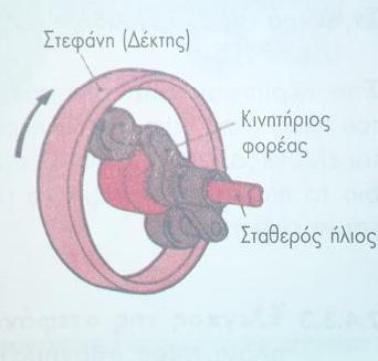 Η στεφάνη γίνεται δέκτης και παρασύρεται από τους δορυφόρους, που κυλίονται επάνω στον ήλιο με μία ταχύτητα