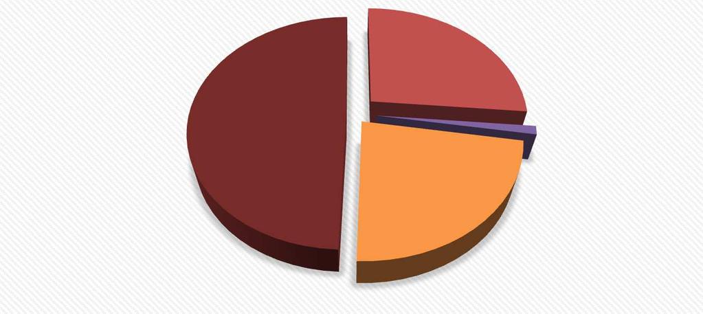 Διάγραμμα 23: Έλεγχος Αποθεμάτων 27% 49% 1% 23% Δε γνωρίζω Σχεδόν Ποτέ Μερικές Φορές Πάντα 6.