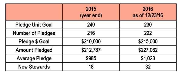 January 22, 2017, immediately following Divine Liturgy. We hope that you can join us in fellowship. Mortgage Update December 18, 2016 The current balance as of 11/28/2016 is $1,239,095.