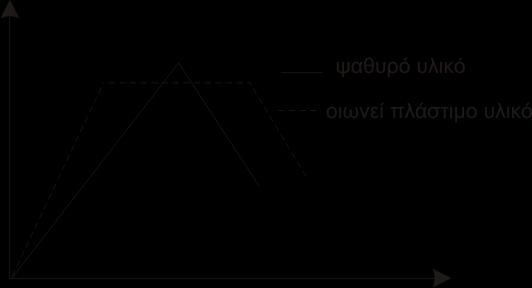 Για ψαθυρά στοιχεία σε όρους δυνάμεων, κατά τα προβλεπόμενα στο Παράρτημα 9Α 3 του ΚΑΔΕΤ Για οιονεί-πλάστιμα στοιχεία είτε σε όρους δυνάμεων, είτε σε όρους παραμορφώσεων, κατά το Κεφάλαιο 9.
