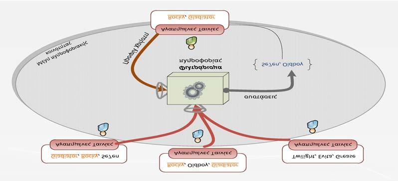 Κεφάλαιο 2. Φιλτράρισμα Πληροφορίας (Information Filtering) καν την ύπαρξή τους. Το Collaborative Filtering δεν προϋποθέτει πρόσβαση σε αυτό καθ Σχήμα 2.