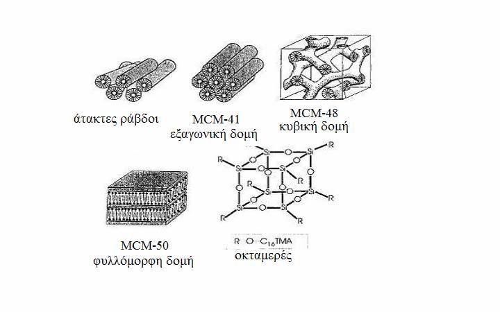 1.4. ΜΕΣΟΠΟΡΩΔΗ ΥΛΙΚΑ ΤΥΠΟΥ M41S Η ανακάλυψη των Μ41S-τύπου πυριτικών μεσοφάσεων, μιας νέας οικογένειας μεσοπορωδών πυριτικών/αργιλοπυριτικών μοριακών κοσκίνων έχει τραβήξει το ενδιαφέρον σε πολλές