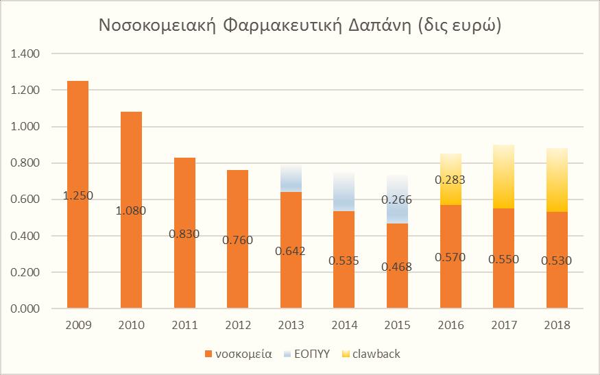 Η εξέλιξη της συνολικής