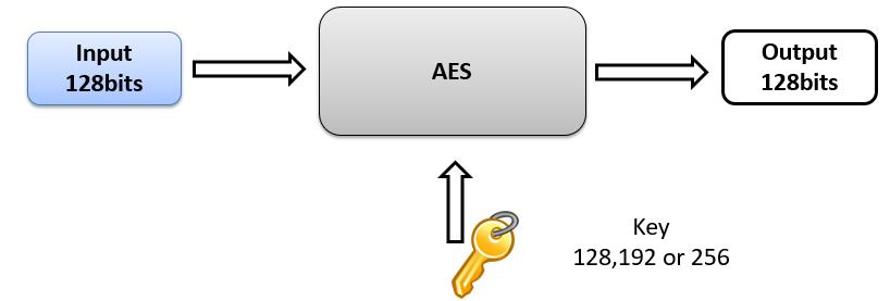 Advanced Encryption Standard Modes of