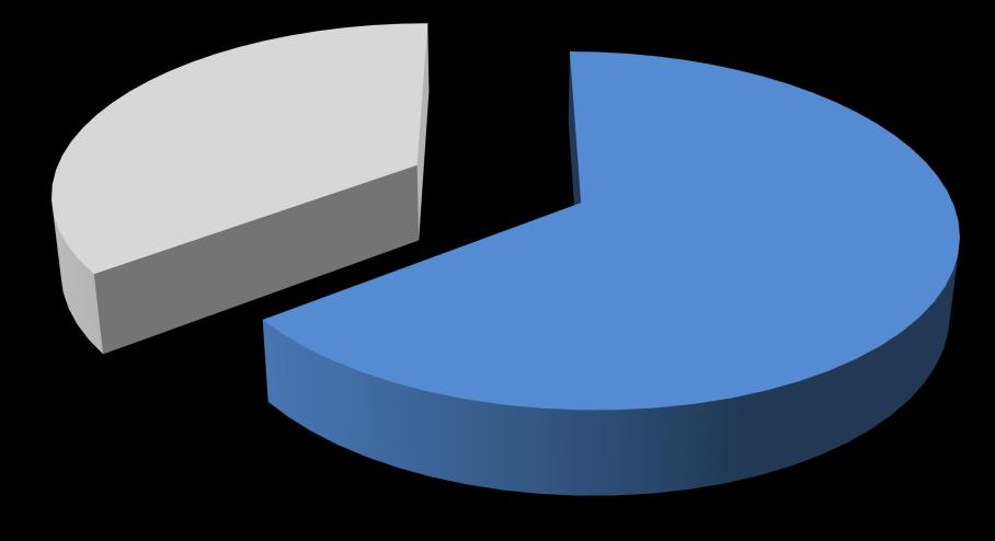 35% 2010 6M 2011 2011 6M 2012 2012 Το μεγαλύτερο ποσοστό του δανεισμού