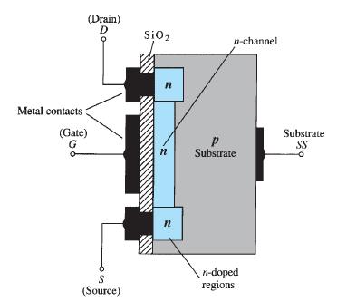 Konstrukcija n-kanalnog MOSFET tranzistora osiromašenog tipa Konstrukcija n-kanalnog MOSFET tranzistora započinje sa substratom P-tipa. Substrat je temelj na kojemu se gradi MOSFET tranzistor.