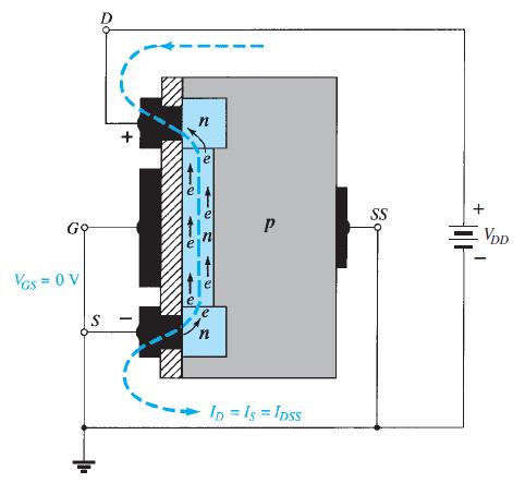 MOSFET tranzistor kada je V DS > 0 Na slici je n-kanalni MOSFET tranzistor osiromašenog tipa.