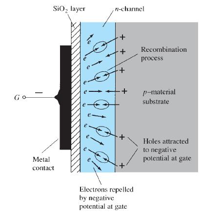 Ako na G (gate) elektrodu dovedemo negativni potencijal, taj. negativni potencijal gura elektrone prema substratu P-tipa.