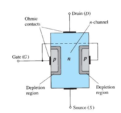 Konstrukcija n-kanalnog JFET tranzistora: Glavni dio konstrukcije čini materijal N-tipa koji formira kanal u sendviču između poluvodičkog materijala P-tipa.