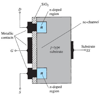 MOSFET tranzistor obogaćenog tipa Konstrukcija MOSFET tranzistora obogaćenog tipa je različita od JFET tranzistora i MOSFET tranzistora osiromašenog tipa.