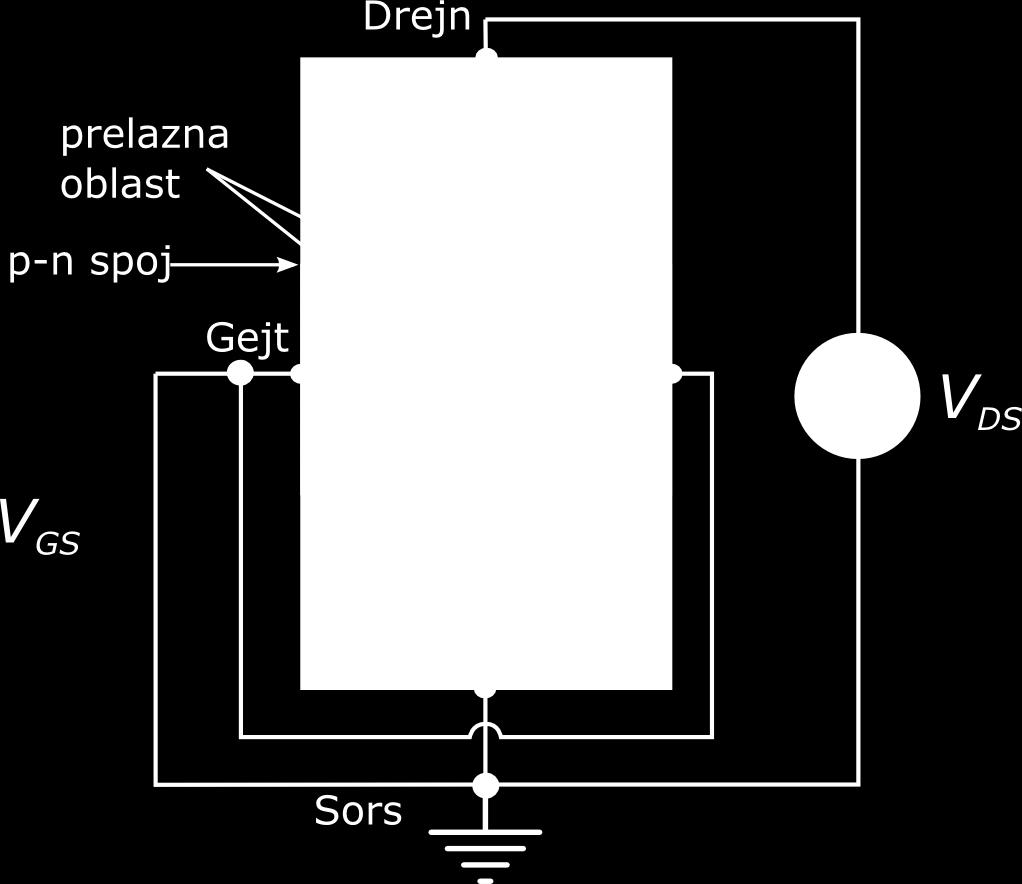 Za V DS =0, I D =0 - širine prelaznih oblasti su uniformne duž kanala Sa porastom V DS kroz kanal se kreću elektroni od sorsa ka drejnu - uspostavlja se struja I D Tranzistor se