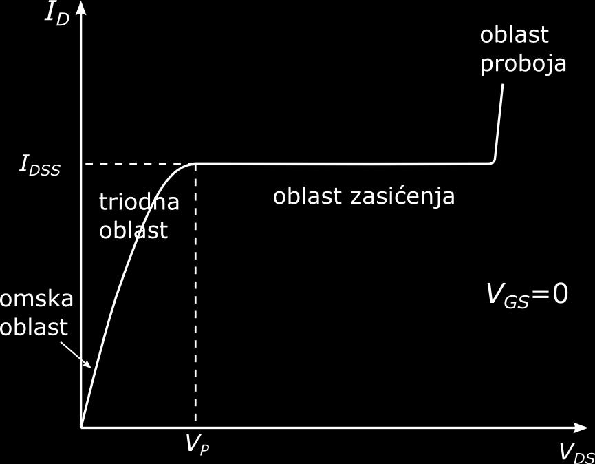 Izlazna karakteristika za V GS =0 Na karakteristici razlikujemo 3 oblasti: triodna zasićenje proboj Deo triodne oblasti gde je zavisnost između napona i struje linearna - omska oblast