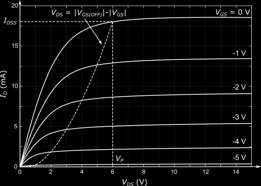 Izlazne karakteristike I D =f(v DS ), V GS