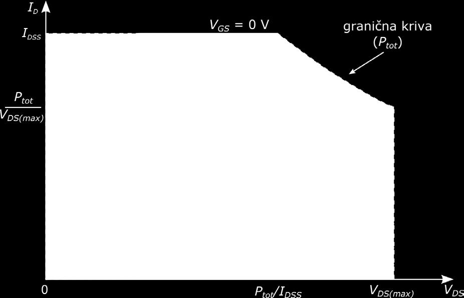 maksimalna struja JFET-a Oblast