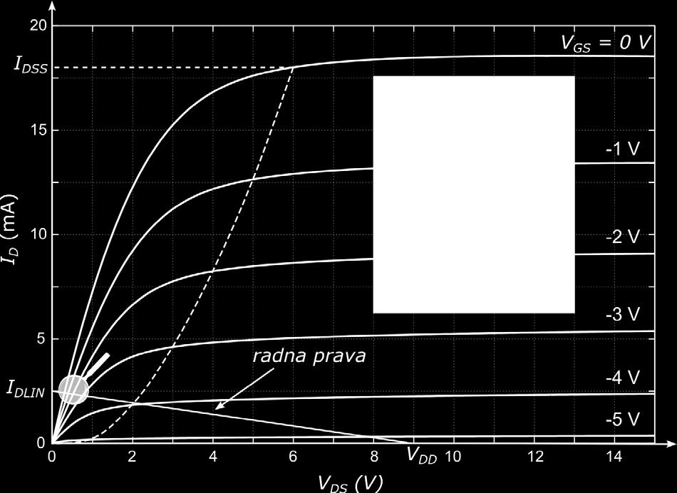 Primer Za V DD =9V i izabrano I DLIN =2,5mA VDD RD = = 3,6kΩ I DLIN Za R D se u praksi postavlja višeobrtni trimer Presečne tačke karakteristika sa radnom pravom Q 1 : V CON =V GS =0V, V DS