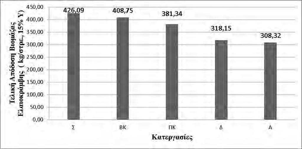 209 συμβατικής κατεργασίας παρουσιάζει την μεγαλύτερη απόδοση ενώ και το σύστημα του βαρύ καλλιεργητή κυμαίνεται στο ίδιο περίπου μήκος κύματος.