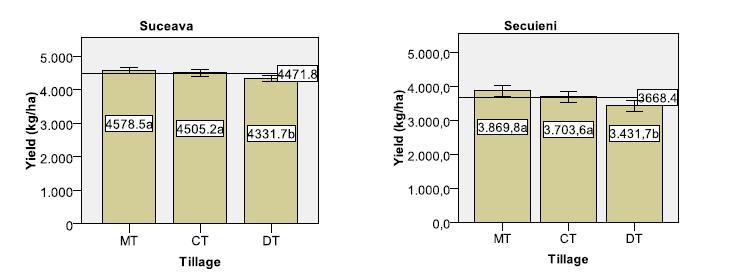 96 μια φορά η συμβατική κατεργασία παρουσίασε την υψηλότερη απόδοση σε σπόρο και έλαιο ενώ και σε παρόμοια σύγκριση κατεργασιών των Vanda et al.