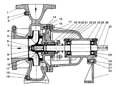 Radijalne (centrifugalne) pumpe Jednostepena centrifugalna pumpa NS. Priključna prirubnica,. Čep, 3. Podloška, 4. Zaptivni prsten, 5. Radno kolo, 6. Navrtka, 7. Podloška, 8. Klin, 9. Prsten, 0.