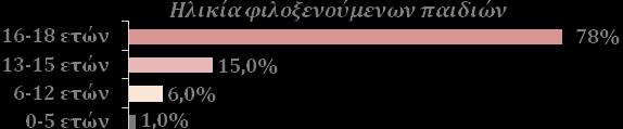 ΜΕΡΟΣ ΙΙ: ΣΤΟΙΧΕΙΑ ΚΑΙ ΣΥΜΠΕΡΑΣΜΑΤΑ Α. ΔΗΜΟΓΡΑΦΙΚΑ ΣΤΟΙΧΕΙΑ ΚΑΙ ΑΛΛΑ ΒΑΣΙΚΑ ΧΑΡΑΚΤΗΡΙΣΤΙΚΑ ΤΩΝ ΦΙΛΟΞΕΝΟΥΜΕΝΩΝ ΠΑΙΔΙΩΝ ΦΥΛΟ Το 87% των φιλοξενούμενων παιδιών είναι αγόρια και το 13% κορίτσια.