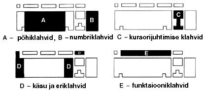 12 Klaviatuuri klahvid on jaotatud viide ossa: Põhiklahvid. See on kõige enam kasutatav klaviatuuri osa nii numbrite kui ka tähtede sisestamiseks samal kombel nagu kirjutusmasinal Numbriklahvid.