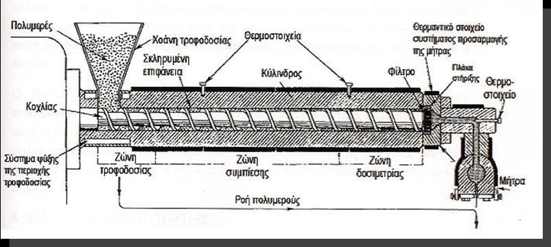 κοχλίες ποικίλουν ανάλογα με την εφαρμογή. Στα πειράματα μας χρησιμοποιήθηκαν οι 30, 100 και 200 στροφές/λεπτό (rpm).