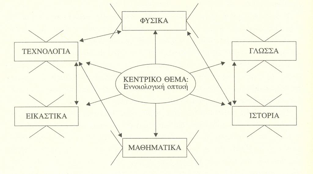 Σχεδιάγραμμα 5: Διεπιστημονική και Διαθεματική Εξακτίνωση του Θέματος των Σχεδίων Εργασίας (Project) (Ηλ.