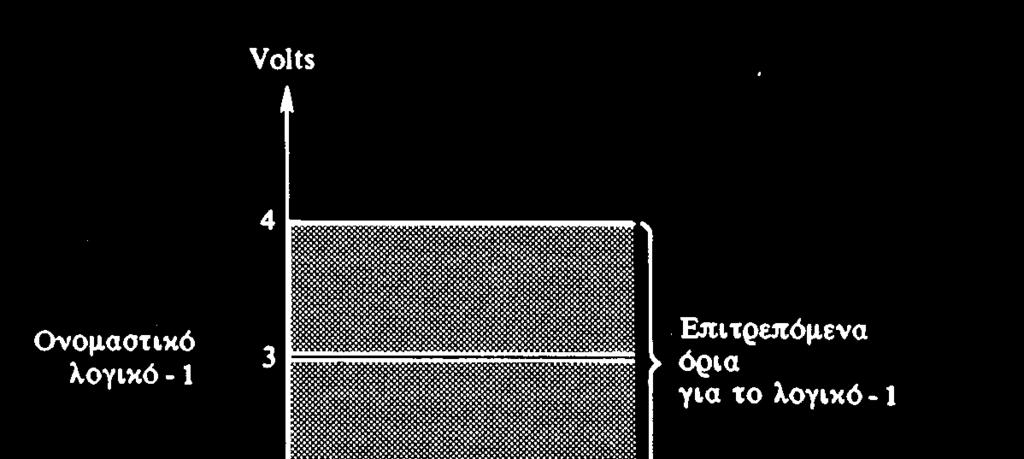 Λογικές Πύλες Πύλη AND 2 εισόδων Πύλη OR 2 εισόδων Πύλη NOT Πύλη AND 3 εισόδων Πύλη OR 4 εισόδων Διαγράμματα Λογικής