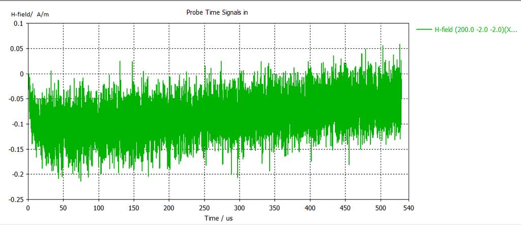 Σχ. 4.1.38: Διάγραμμα της χρονικής μεταβολής του μαγνητικού πεδίου (abs) στο probe 5. Σχ. 4.1.39: Διάγραμμα της χρονικής μεταβολής του μαγνητικού πεδίου (X) στο probe 5.