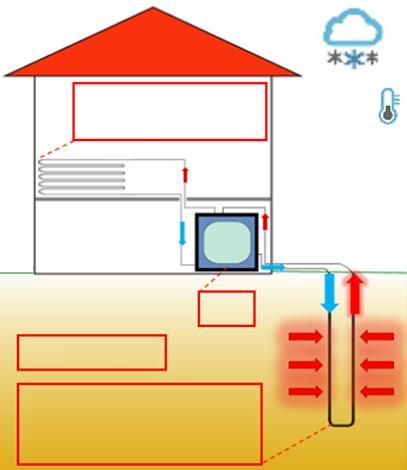 Γεωθερμικές Αντλίες Θερμότητας (ΓΑΘ) Σύστημα θέρμανσης Σύστημα ψύξης Τ υπεδ.,χειμ.