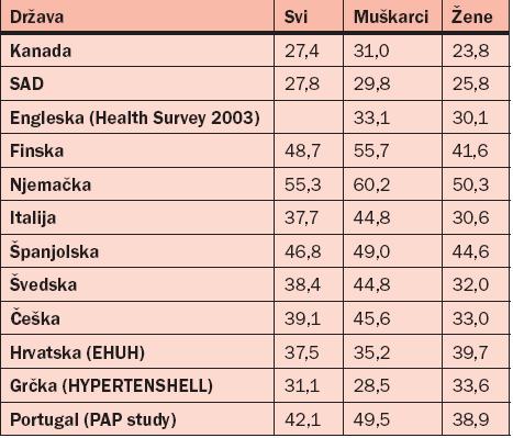 Tablica 1. Prevalencija AH u svijetu i u Hrvatskoj (%) Tablica preuzeta iz Dika Ž i sur. Medicus 2007;18;137-145. Prevalencija AT u Hrvatskoj povećava se s dobi u oba spola (slika1).