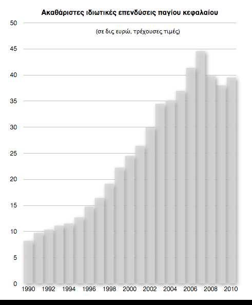 Οιιδιωτικές επενδύσεις παγίου κεφαλαίου µειώθηκαν, για πρώτη φορά από το 1990, ακόµη και σε τρέχουσες τιµές (κατά 10%).
