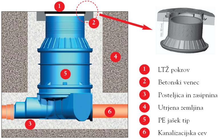 Požiralniške zveze se izvedejo iz PE cevi 160 mm in so povezane na meteorni kanal ali na revizijski jašek.