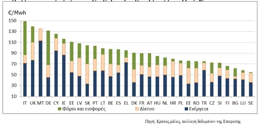 Μέσες τιμές λιανικής στην ΕΕ (βιομηχανικοί