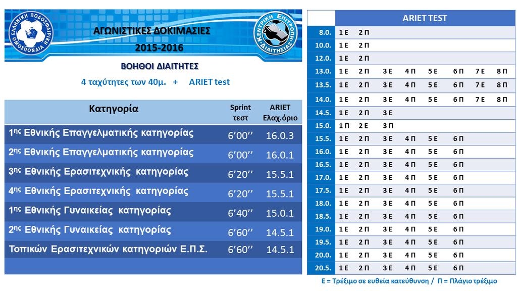 ΑΓΩΝΙΣΤΙΚΕΣ ΔΟΚΙΜΑΣΙΕΣ 2016-2017 3 ο (Προαιρετικό) τεστ, Δυναμικό Yo-Yo για διαιτητές : Διαδικασία 1. Οι κώνοι πρέπει να τοποθετηθούν όπως φαίνεται στην παρακάτω εικόνα. Είναι σημαντικό τα χρώματα (π.