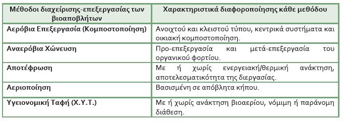 απευθείας σε ειδικά κουτιά (μηχανική κομποστοποίηση) σε κατάλληλα διαμορφωμένους χώρους συγκέντρωσης στις περιοχές εφαρμογής του προγράμματος.