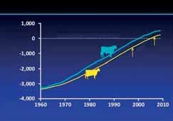 ROZMEDZIE PREJAVU LIV V POPULÁCII USA Hodnota PH vo vzťahu k produkujúcich dcér Percento dcér, ktoré produkujú v stádach po doplnení nákladov na ich odchov: Priemer populácie je 80.