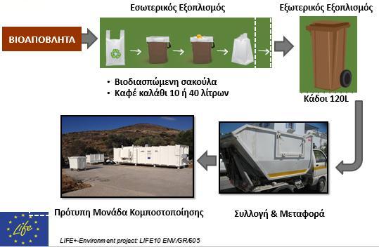 στερεών αποβλήτων, ορίζοντας διακριτά, ρεύματα στόχους των ΑΣΑ και συνδυάζοντας τις κατάλληλες μεθόδους