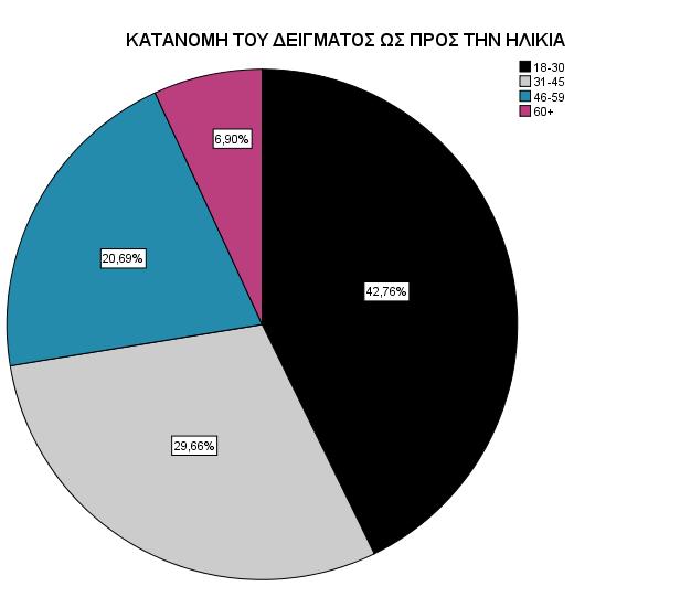 Όσο αφορά την ηλικία που ακολουθεί στο παρακάτω γράφημα, παρατηρείται οτι το 42,76% κυμαίνεται μεταξύ των ηλικιών 18-30, όπου συγκεντρώνεται και το μεγαλύτερο ποσοστό του δείγματος.