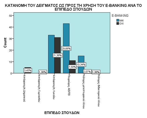 Στο παρακάτω γράφημα αναλύεται η κατανομή του δείγματος ως προς τη χρήση του E-Banking ανά το επίπεδο σπουδών.