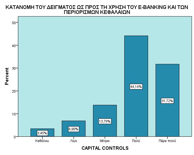 Ακολουθεί το γράφημα με την κατανομή του δείγματος ως προς τη χρήση του E- Banking και των περιορισμών κεφαλαίων.