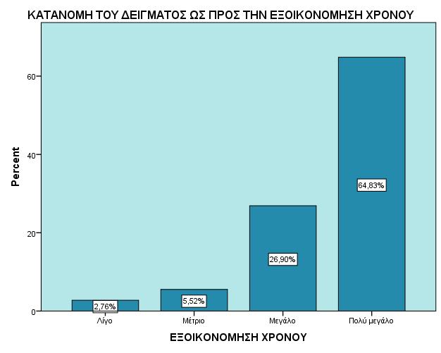 Στο παρακάτω διάγραμμα, το δείγμα απάντησε στο κατά πόσο θεωρεί πλεονέκτημα την εξοικονόμηση χρόνου που προσφέρει η υπηρεσία του Ε-Banking.