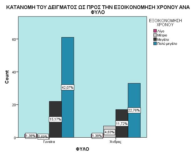 Στο γράφημα που ακολουθεί αναλύεται η κατανομή του δείγματος ως προς την εξοικονόμηση χρόνου ανά φύλο.