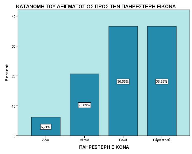 Στο διάγραμμα που ακολουθεί αναλύονται τα αποτελέσματα της ερώτησης αν με το E-Banking θεωρούν ότι έχουν πληρέστερη εικόνα του λογαριασμού τους, αφού οποιαδήποτε στιγμή της ημέρας μπορούν να