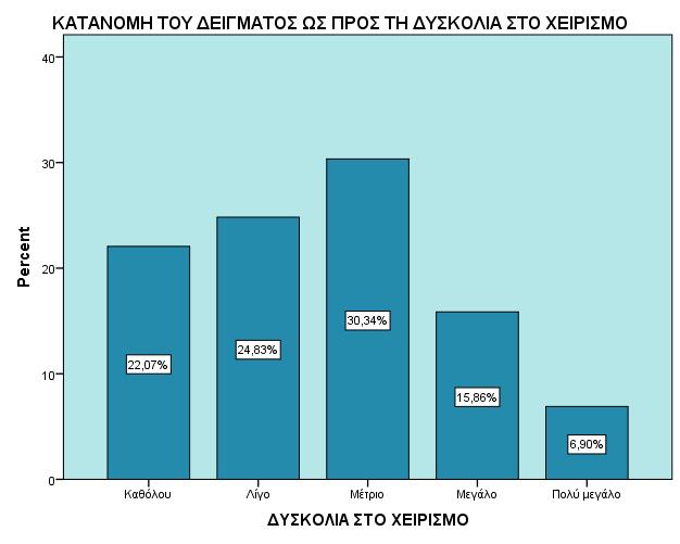 Στο παρακάτω γράφημα, αναλύεται το μειονέκτημα που αποτελεί για κάποιους το κατά πόσο η δυσκολία στο να χειριστεί κάποιος την ηλεκτρονική τραπεζική μπορεί να επηρεάσει την χρήση της.