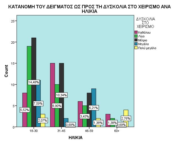 Στο γράφημα που ακολουθεί, αναλύεται η κατανομή του δείγματος ως προς τη δυσκολία στο χειρισμό ανά ηλικία.